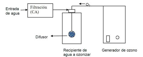 Esquema simplificado del proceso de ozonización del agua.