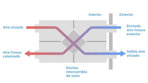 Diagrama de un sistema de ventilación mostrando la ubicación del prefiltro