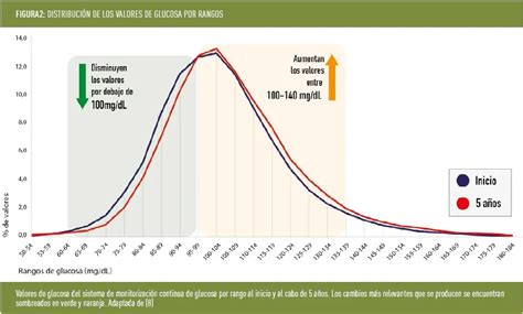 Gráfico mostrando niveles de glucosa en sangre