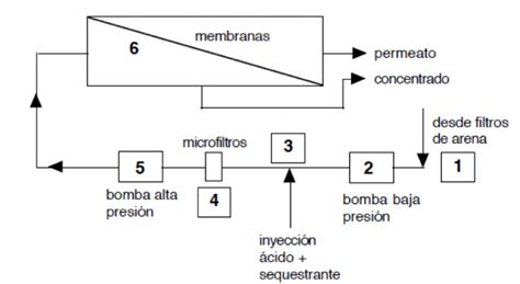 Esquema de una membrana de nanofiltración