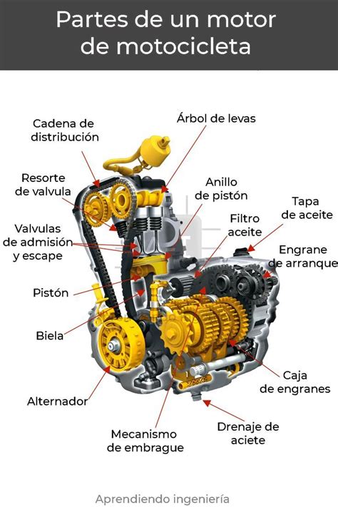 Diagrama de un motor de motocicleta mostrando el flujo de aire y combustible