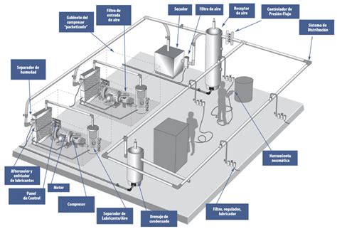 Diagrama de flujo de contaminantes en aire comprimido