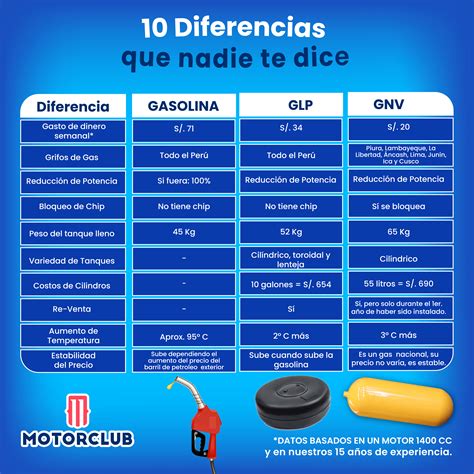 Infografía comparando GLP y GNC
