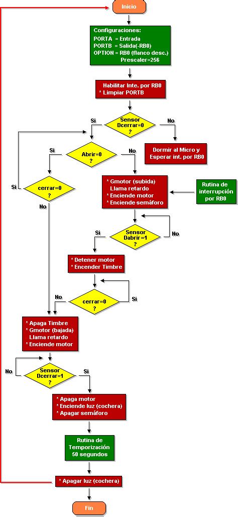 Diagrama de flujo mostrando las entradas (sensores, contadores) y salidas (válvulas, bombas) de un programador de filtro de agua.