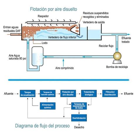 Diagrama de acción del floculante en partículas de agua