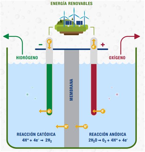 Diagrama del Ciclo del Hidrógeno Verde