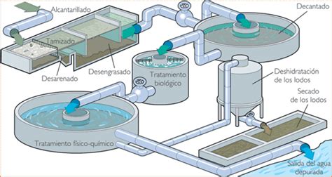 Esquema de una Planta de Tratamiento de Aguas Residuales (EDAR)