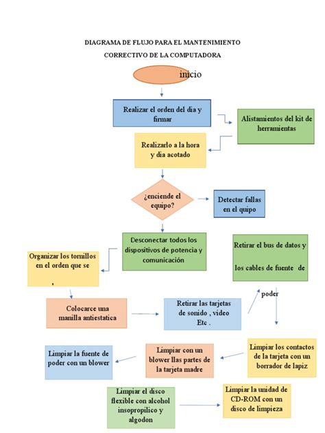 Diagrama de flujo de mantenimiento de desbrozadora