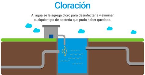 Proceso de cloración de agua en una planta potabilizadora