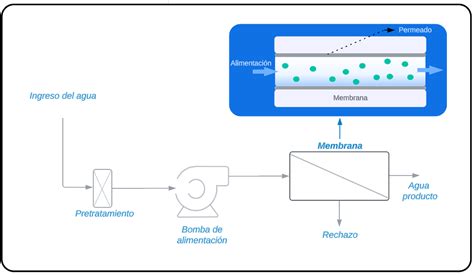 Diagrama de funcionamiento de un sistema de ultrafiltración