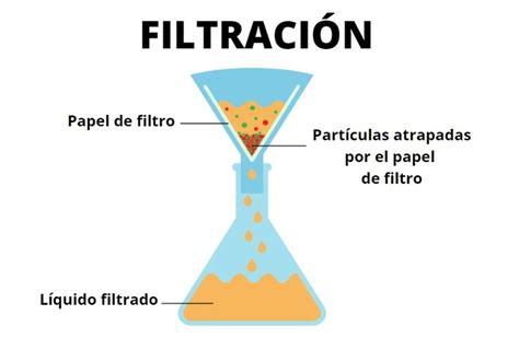 Diagrama infográfico mostrando el proceso de filtración en una mascarilla de 3 capas