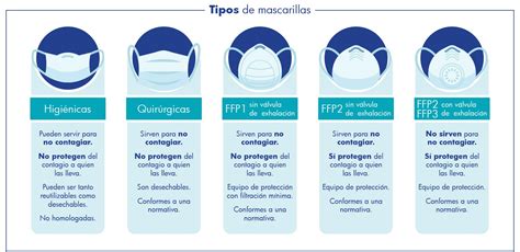 Infografía comparativa de los diferentes tipos de mascarillas (quirúrgica, FFP2, FFP3)