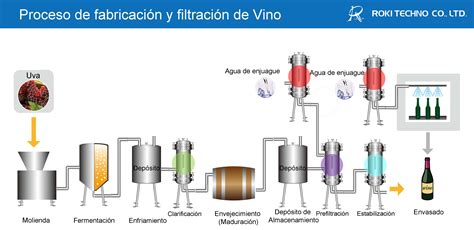 Proceso de filtración de vino