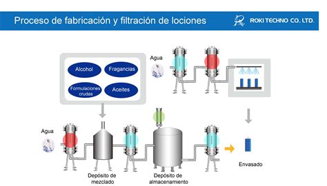 Diagrama del montaje para filtración en caliente