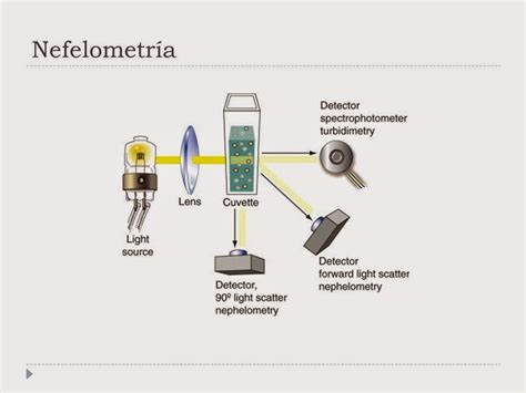 Diagrama que muestra la dispersión de luz en nefelometría