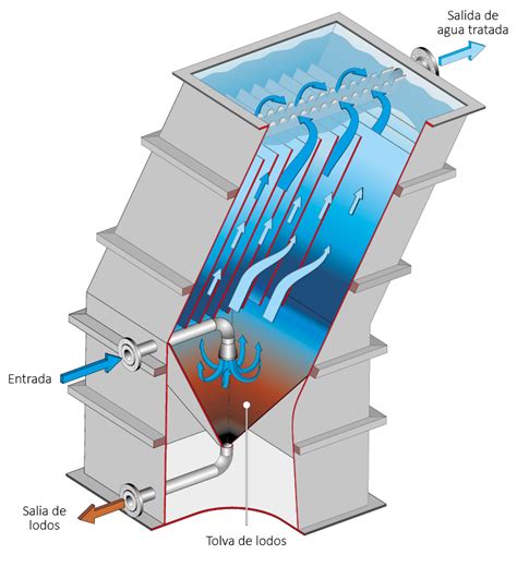 Diagrama de un decantador lamelar