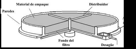 Diagrama esquemático de un filtro percolador