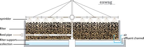 Planta de tratamiento de aguas residuales con filtros percoladores