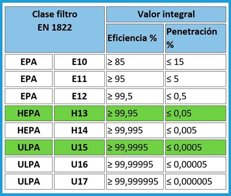 Diagrama comparativo de filtros EPA, HEPA y ULPA