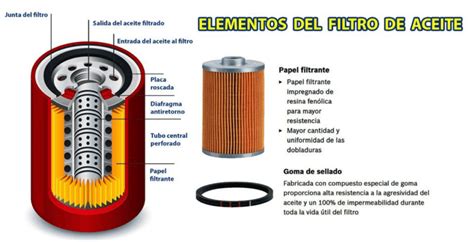 Corte transversal de un filtro de aceite mostrando el medio filtrante y la válvula antirretorno