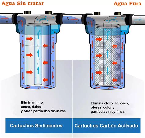 Ilustración paso a paso de la instalación de un cartucho de filtro de 10 pulgadas
