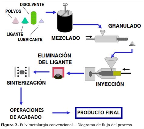 Esquema del proceso de sinterización