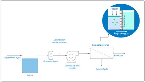 Diagrama simplificado de una desalinizadora de ósmosis inversa