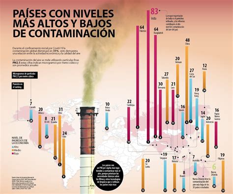 Gráfico comparativo de niveles de contaminación interior vs. exterior