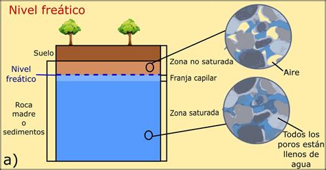Diagrama del nivel freático y sus implicaciones en la construcción