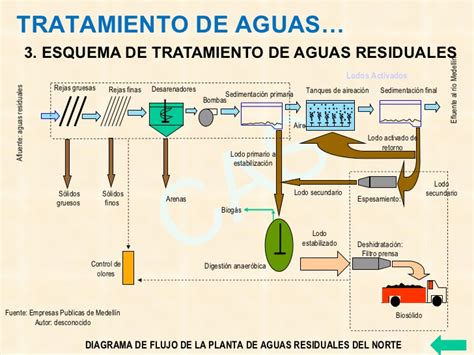 Diagrama de tratamiento de aguas residuales