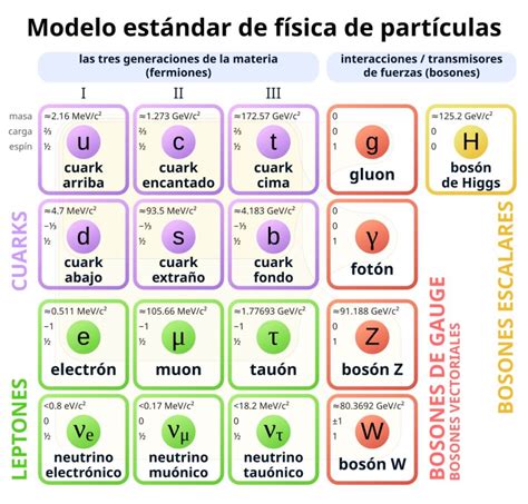 Representación artística del Modelo Estándar de partículas