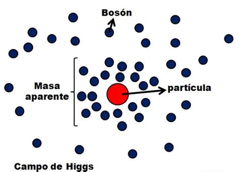 Ilustración conceptual del campo de Higgs interactuando con partículas