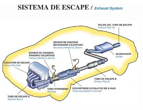 Esquema del sistema de escape de un automóvil con filtro de partículas