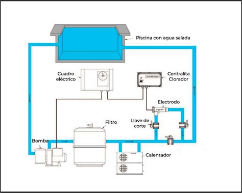 Clorador salino moderno instalado junto a una piscina