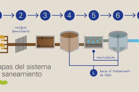 Diagrama simplificado del sistema de saneamiento y aliviaderos