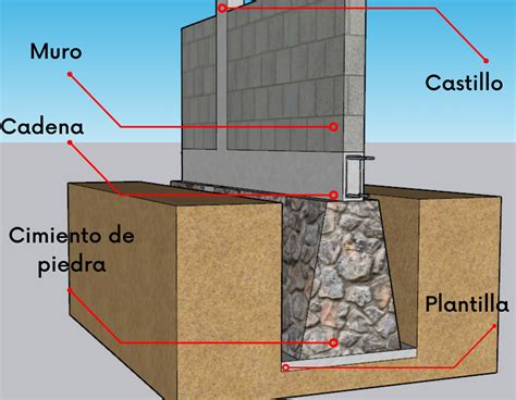 Diagrama de una sección transversal de los cimientos de una casa mostrando la penetración de agua