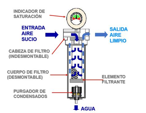 Diagrama de un filtro de aire comprimido mostrando las capas de filtración