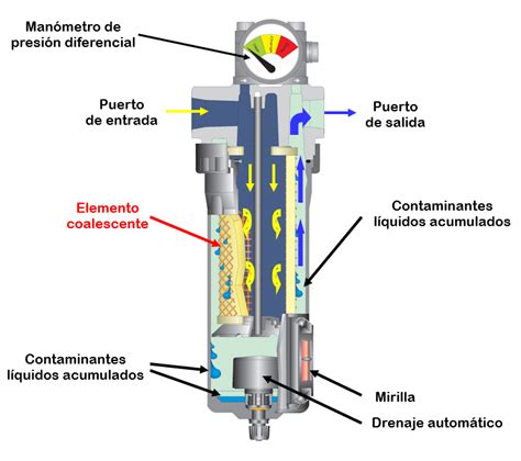 Esquema de funcionamiento de un filtro coalescente de aire comprimido