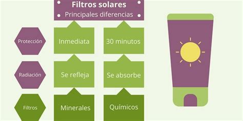Diagrama comparativo de filtros solares físicos y químicos