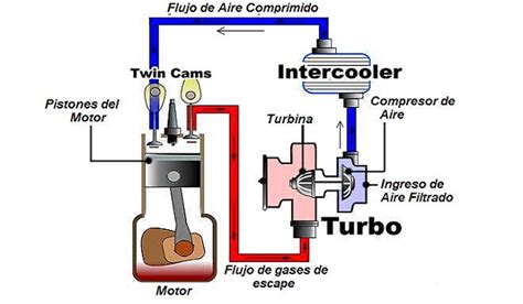 Diagrama de un motor con el sistema de admisión de aire resaltado