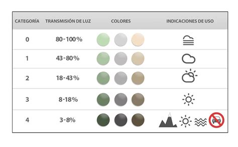 Tabla comparativa de categorías de filtro de lentes de sol