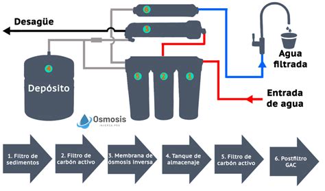 Diagrama comparativo de sistemas de ósmosis inversa tradicional vs. flujo directo