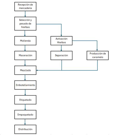 Diagrama del proceso de fabricación de medios filtrantes de celulosa