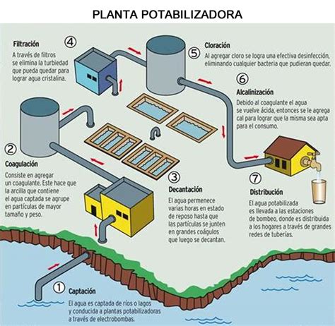 Diagrama simplificado de una planta potabilizadora