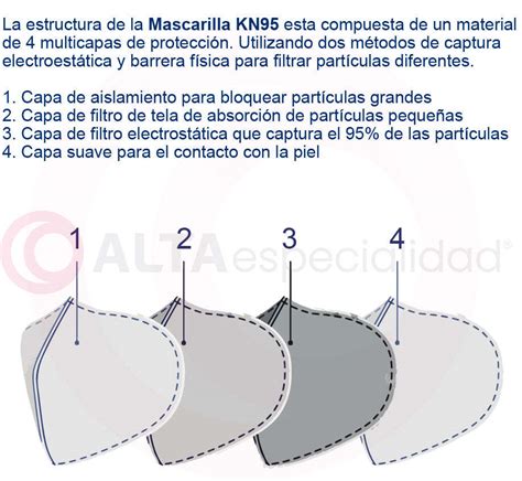 Diagrama de capas de una mascarilla KN95