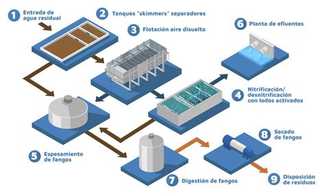 Diagrama de flujo de un proceso de tratamiento de aguas residuales
