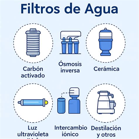 Gráfico comparativo de la vida útil de diferentes tipos de filtros de agua