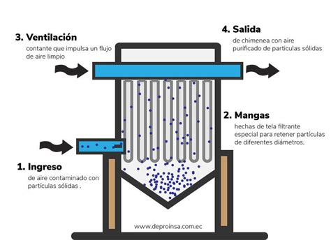 Ilustración de un sistema de filtro de mangas con flechas indicando el flujo de aire y la acumulación de polvo