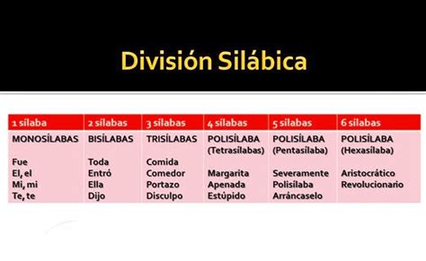 Diagrama de la división silábica de la palabra 