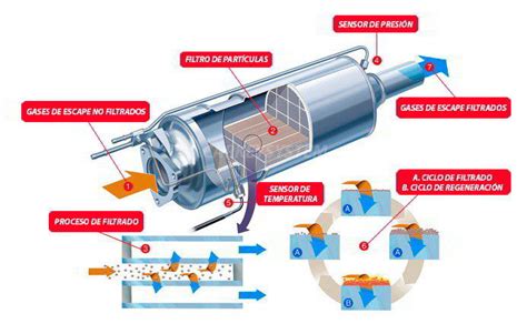 Diagrama del ciclo de regeneración de un filtro de partículas diésel